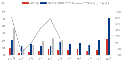 光伏政策利好持续释放，设备迭代升级成行业核心驱动力